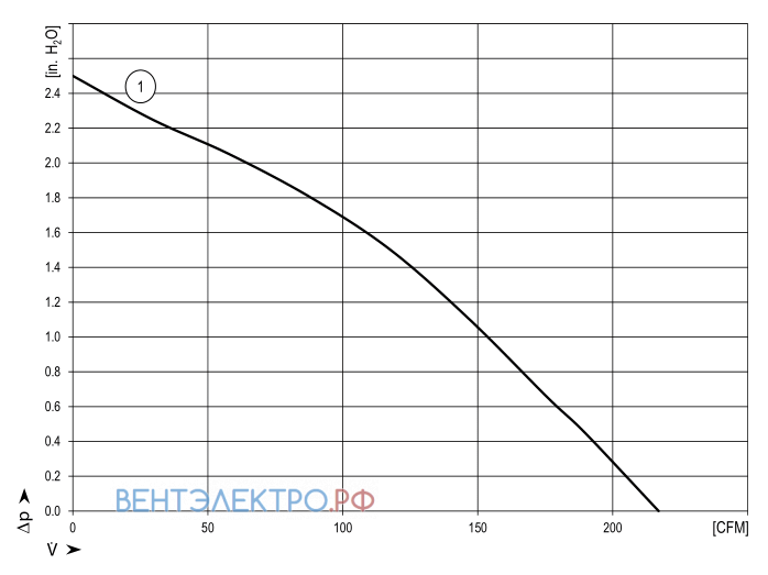 Аэродинамические характеристики Ebmpapst RER 160-28 18NTDAU